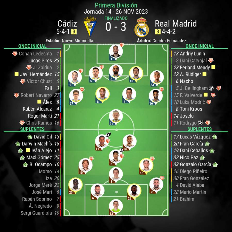 Cádiz vs Real Madrid Rodrygo saca 3 puntos Blog Codere Panama